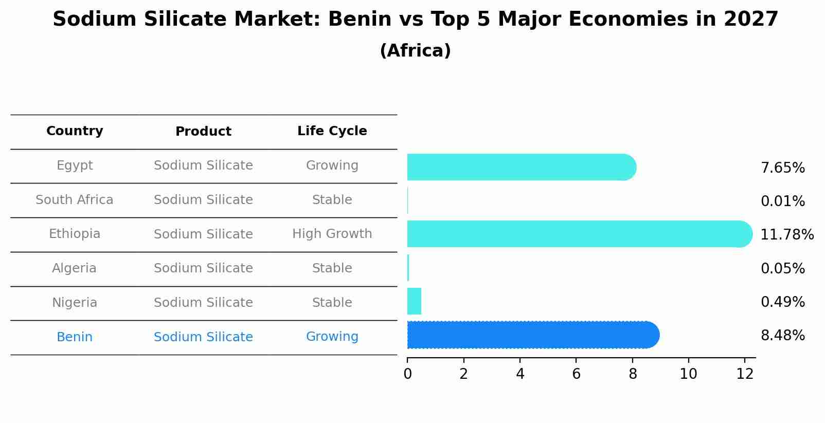 Sodium Silicate Market: Benin vs Top 5 Major Economies in 2027 (Africa)