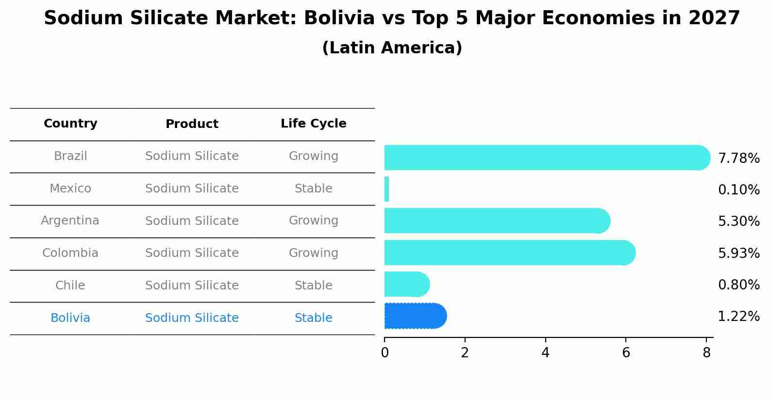 Sodium Silicate Market: Bolivia vs Top 5 Major Economies in 2027 (Latin America)