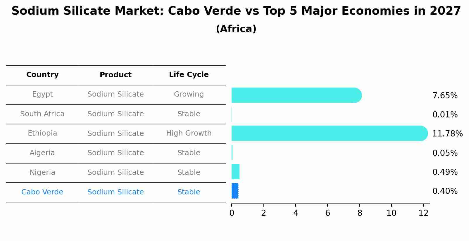 Sodium Silicate Market: Cabo Verde vs Top 5 Major Economies in 2027 (Africa)