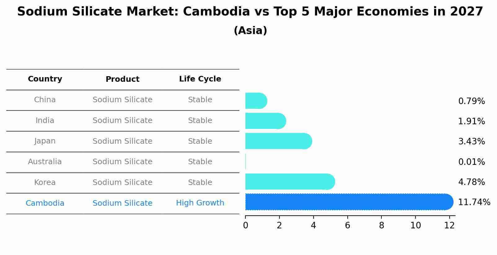Sodium Silicate Market: Cambodia vs Top 5 Major Economies in 2027 (Asia)