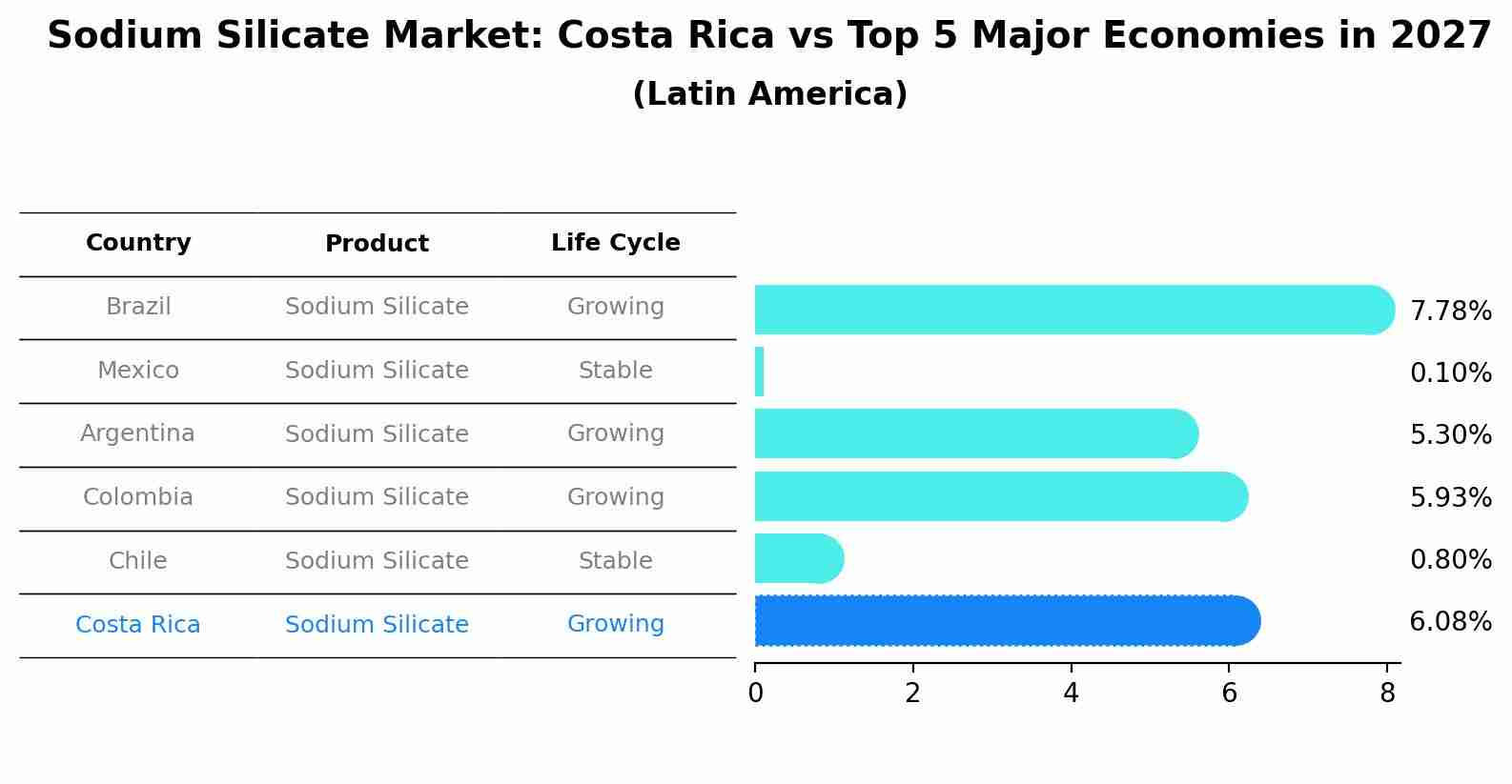 Sodium Silicate Market: Costa Rica vs Top 5 Major Economies in 2027 (Latin America)