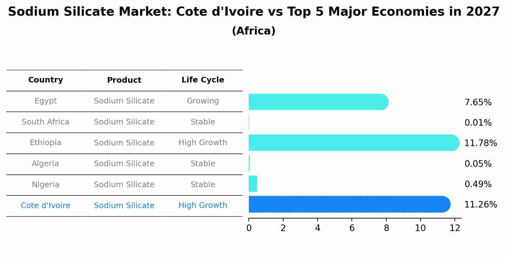 Sodium Silicate Market: Cote d'Ivoire vs Top 5 Major Economies in 2027 (Africa)