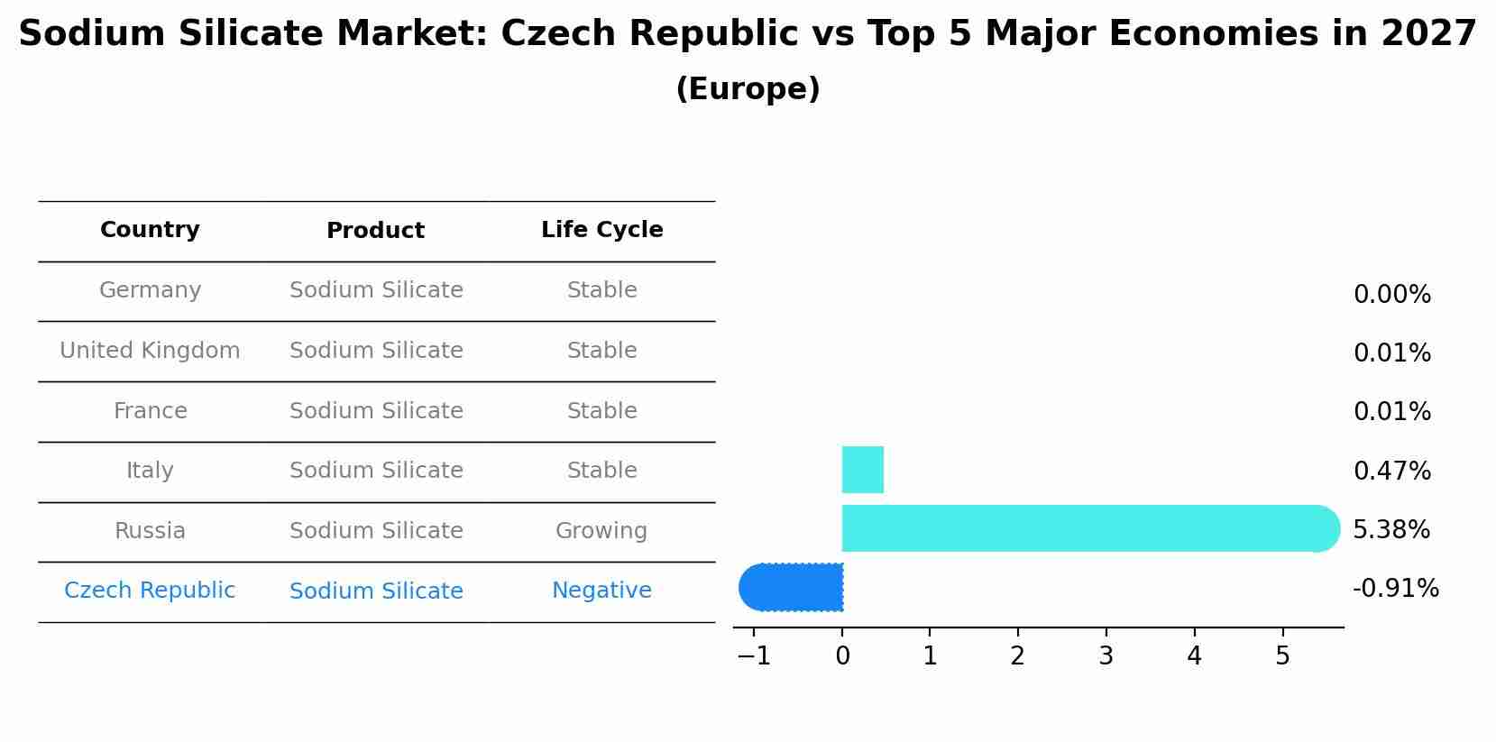 Sodium Silicate Market: Czech Republic vs Top 5 Major Economies in 2027 (Europe)