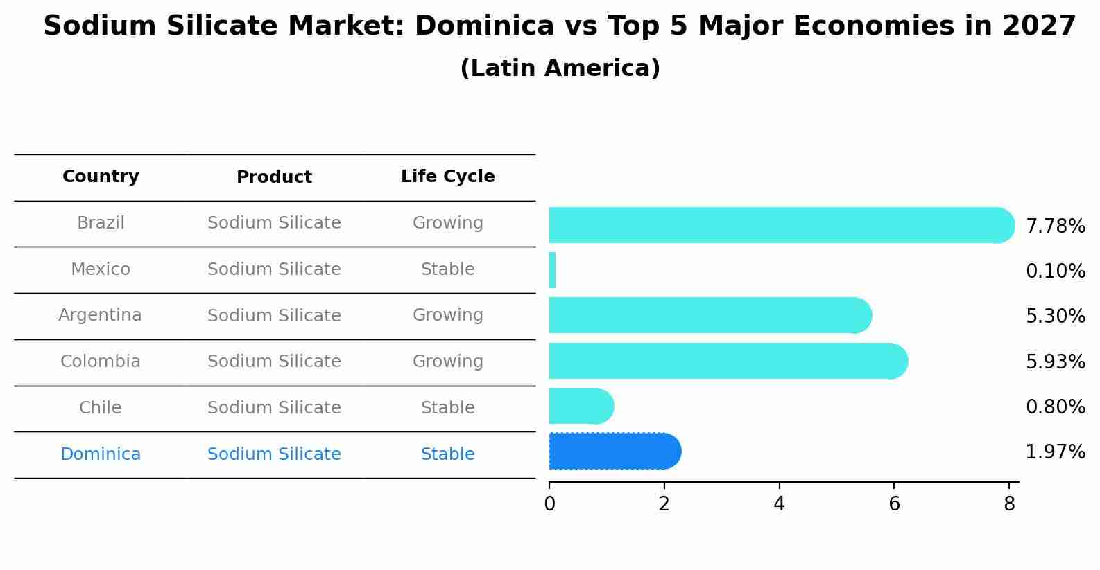Sodium Silicate Market: Dominica vs Top 5 Major Economies in 2027 (Latin America)