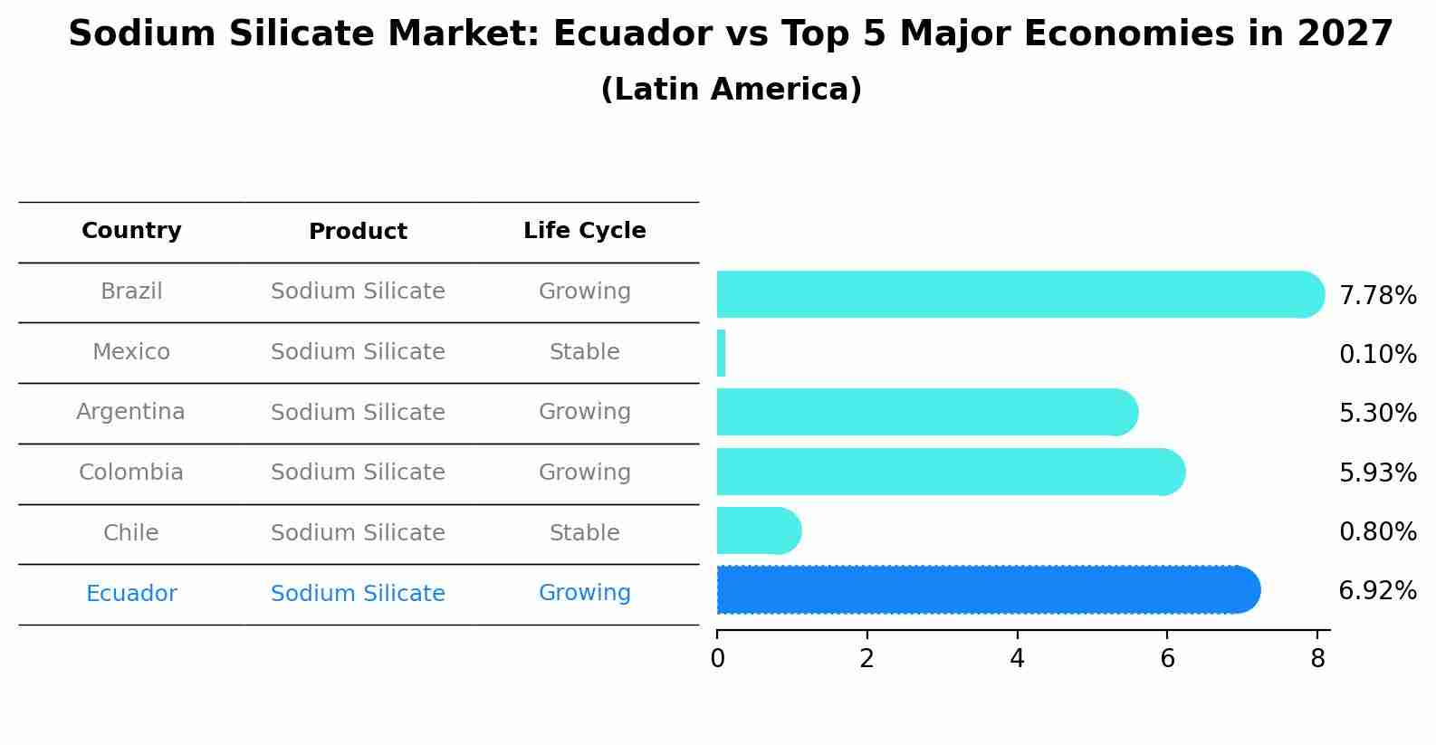 Sodium Silicate Market: Ecuador vs Top 5 Major Economies in 2027 (Latin America)