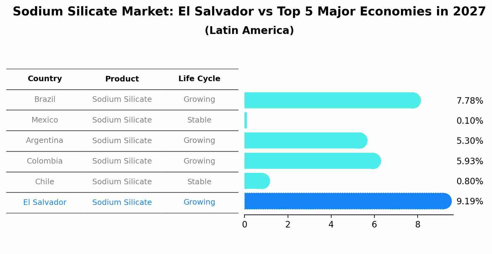 Sodium Silicate Market: El Salvador vs Top 5 Major Economies in 2027 (Latin America)