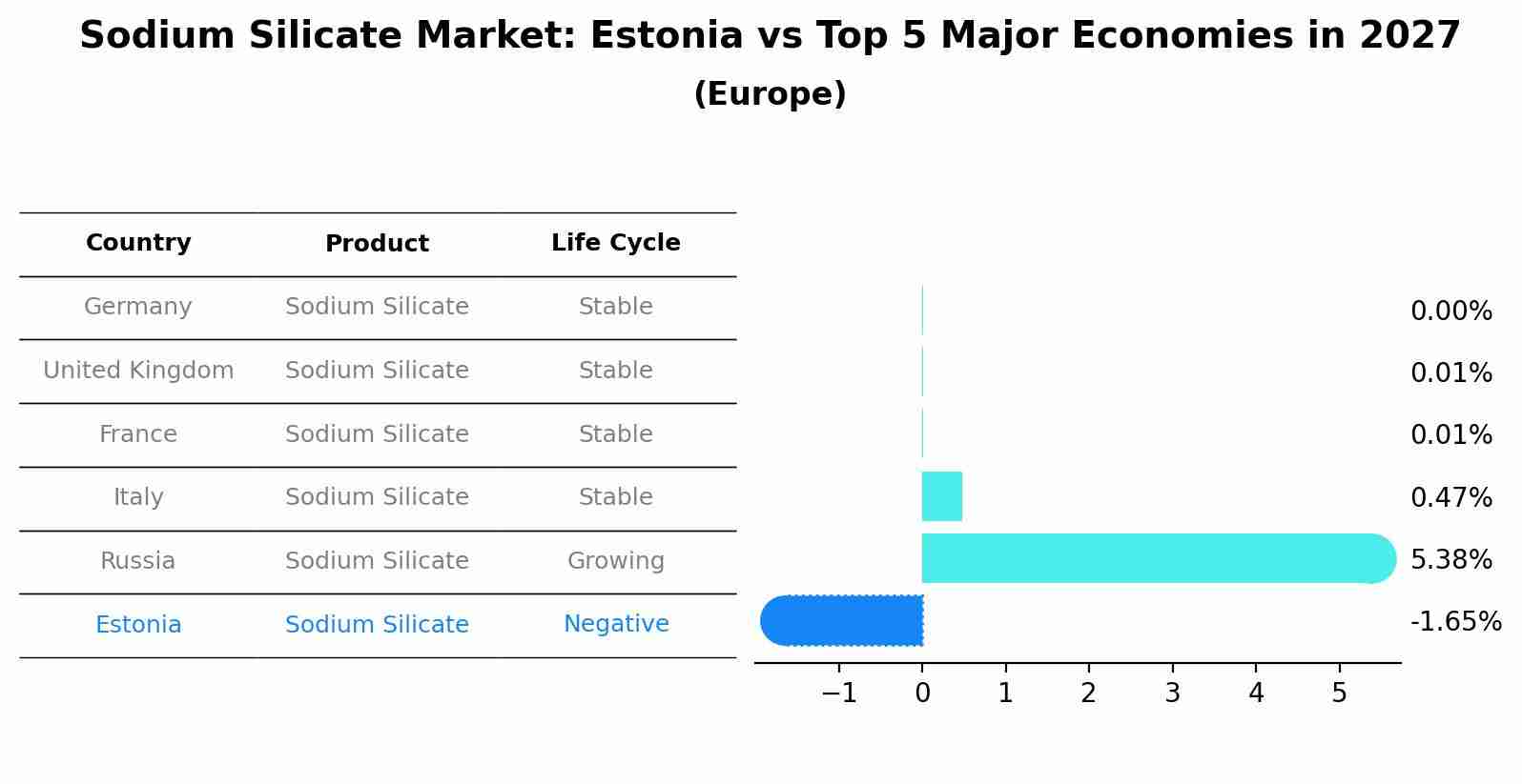 Sodium Silicate Market: Estonia vs Top 5 Major Economies in 2027 (Europe)