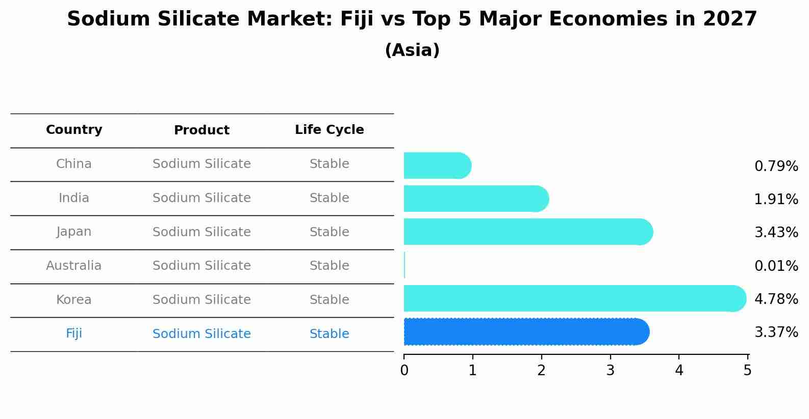 Sodium Silicate Market: Fiji vs Top 5 Major Economies in 2027 (Asia)