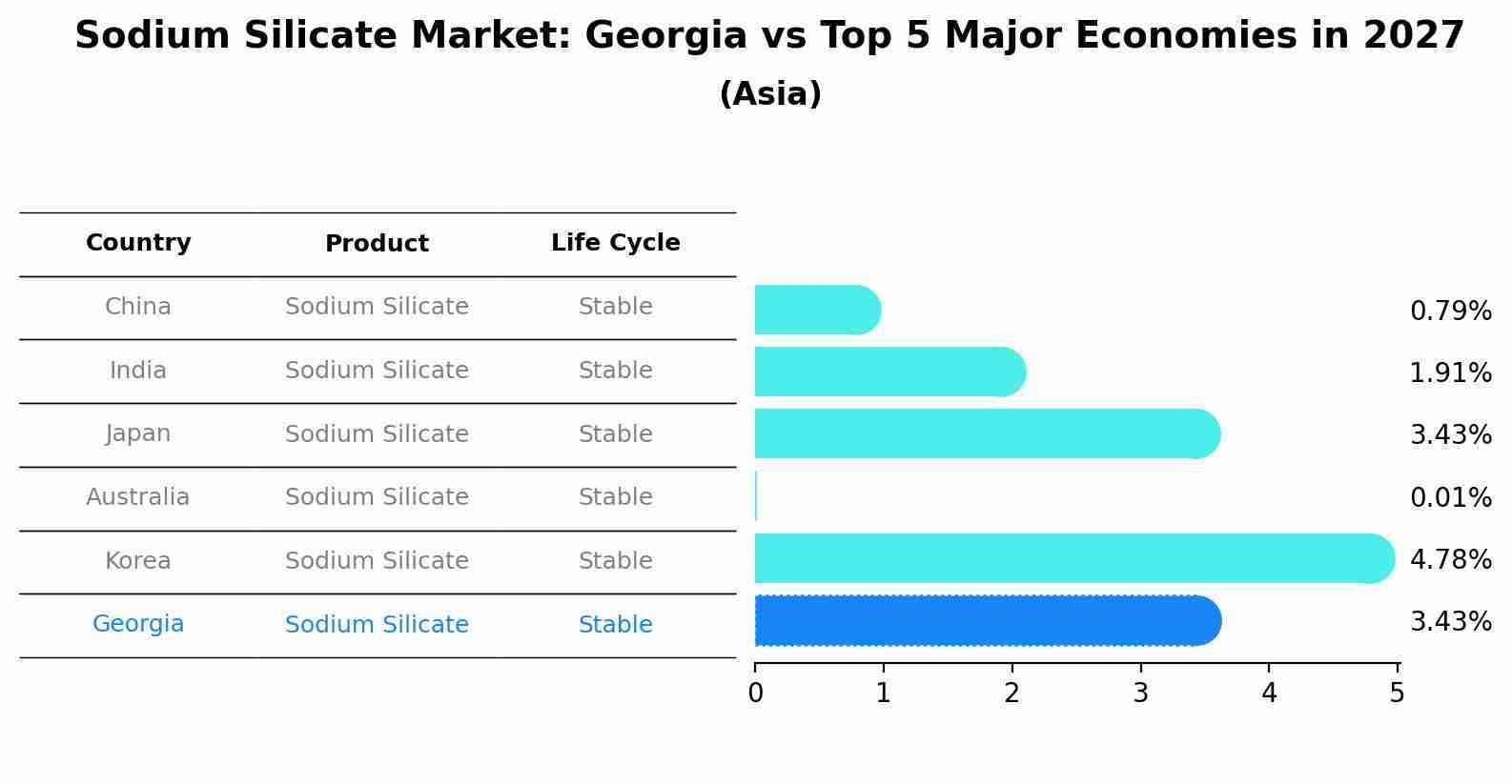 Sodium Silicate Market: Georgia vs Top 5 Major Economies in 2027 (Asia)