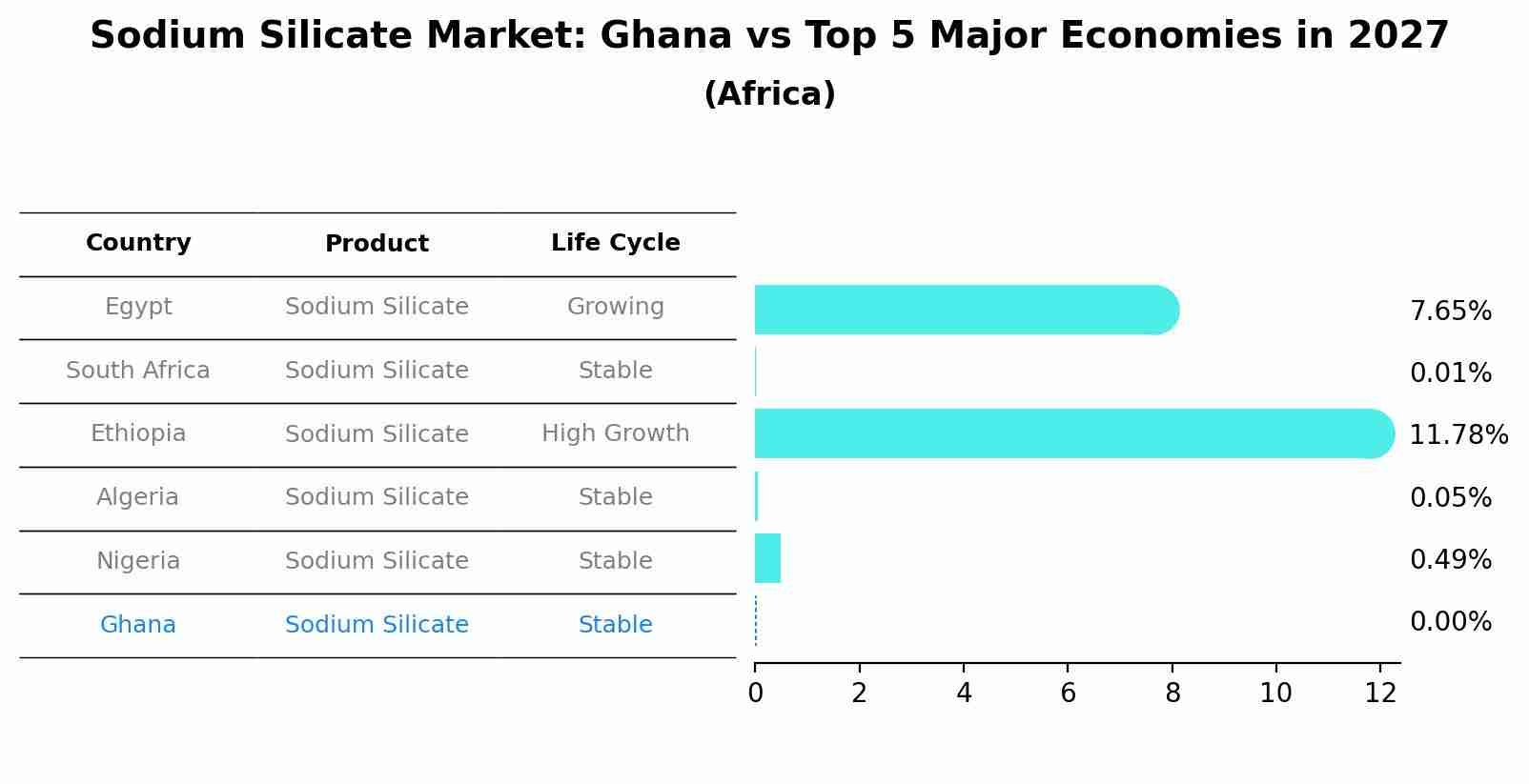 Sodium Silicate Market: Ghana vs Top 5 Major Economies in 2027 (Africa)