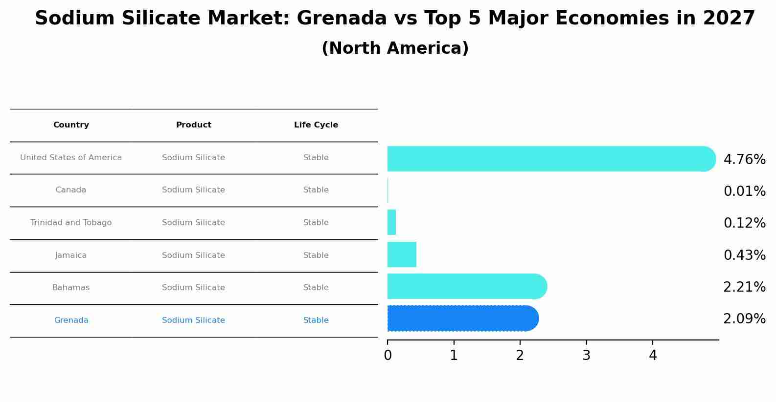Sodium Silicate Market: Grenada vs Top 5 Major Economies in 2027 (North America)