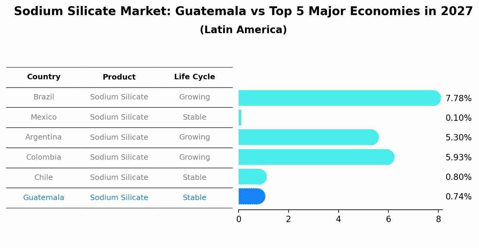 Sodium Silicate Market: Guatemala vs Top 5 Major Economies in 2027 (Latin America)