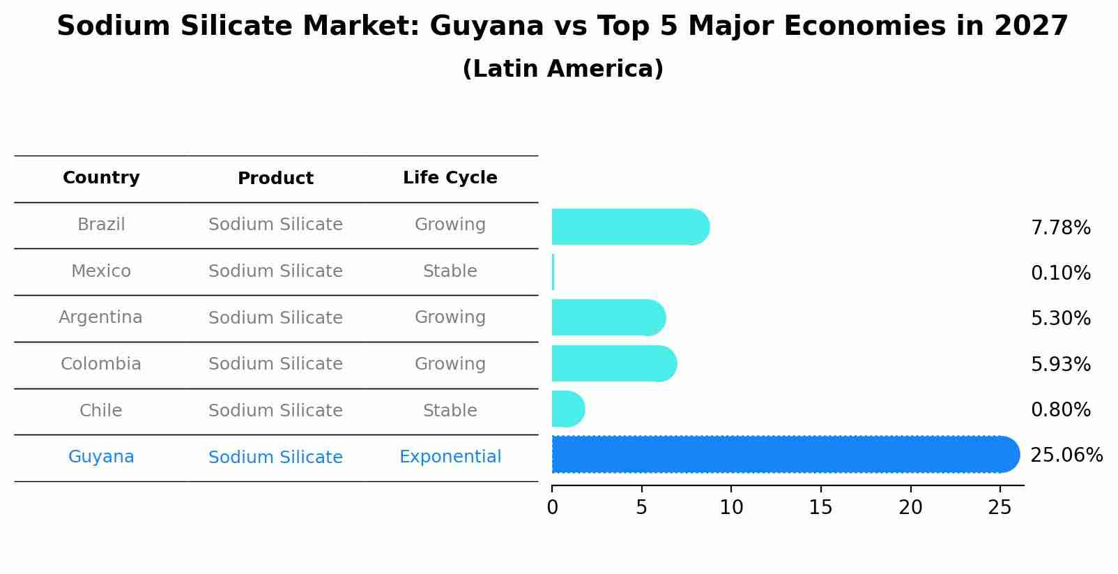 Sodium Silicate Market: Guyana vs Top 5 Major Economies in 2027 (Latin America)