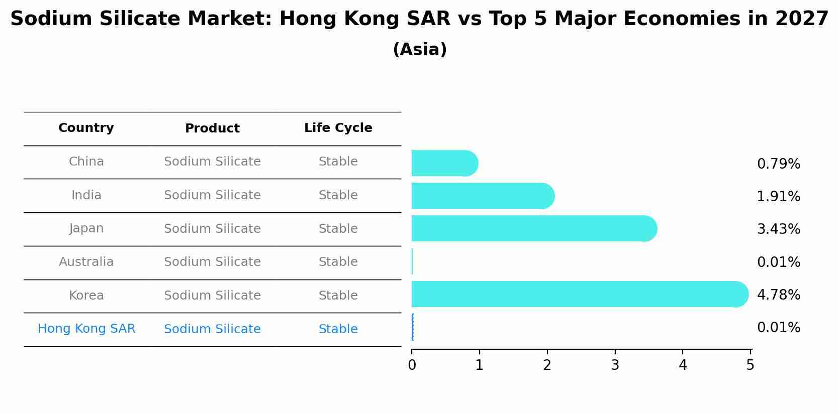Sodium Silicate Market: Hong Kong SAR vs Top 5 Major Economies in 2027 (Asia)
