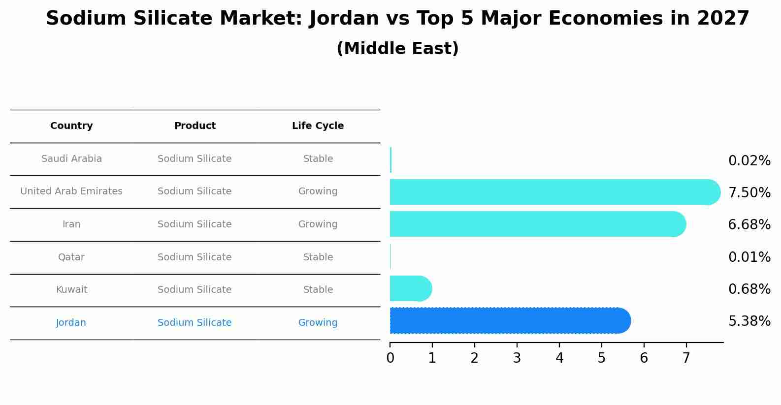 Sodium Silicate Market: Jordan vs Top 5 Major Economies in 2027 (Middle East)
