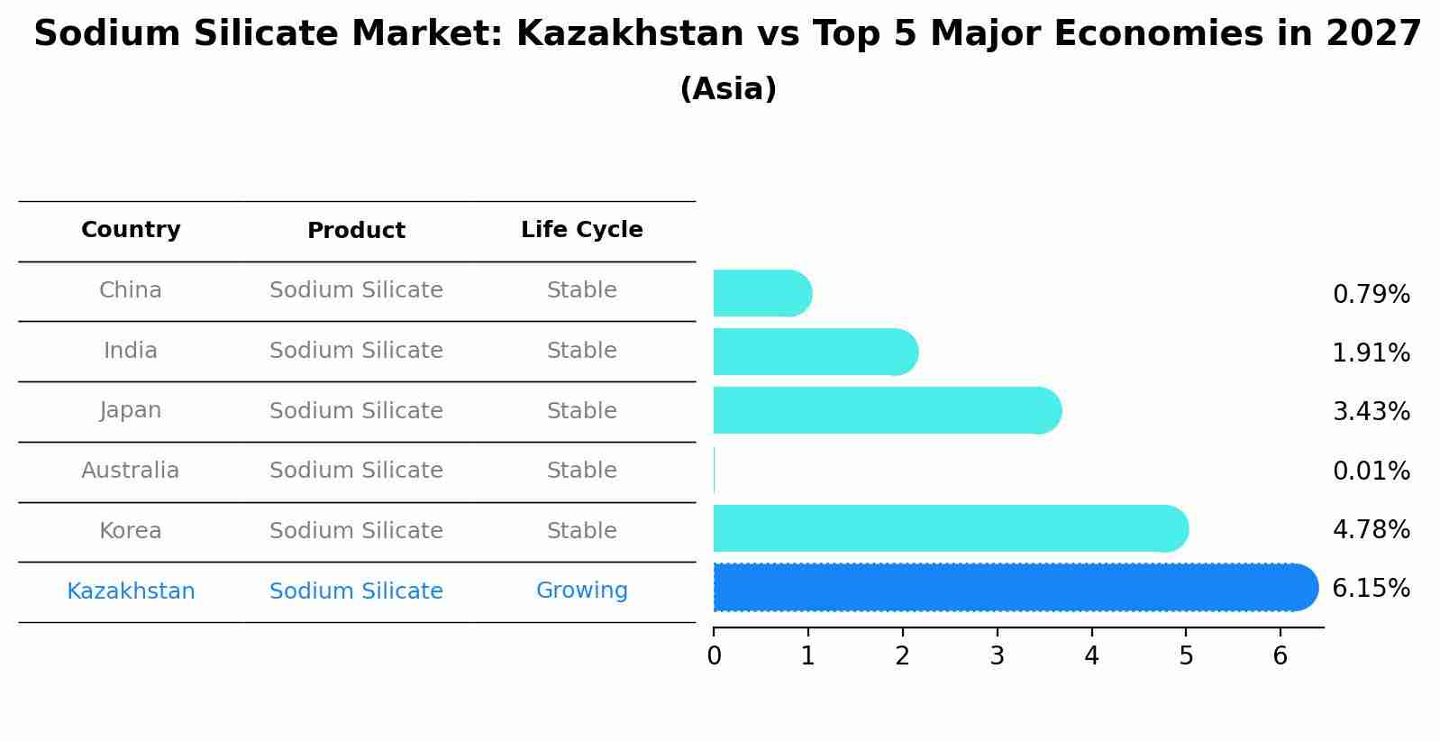 Sodium Silicate Market: Kazakhstan vs Top 5 Major Economies in 2027 (Asia)