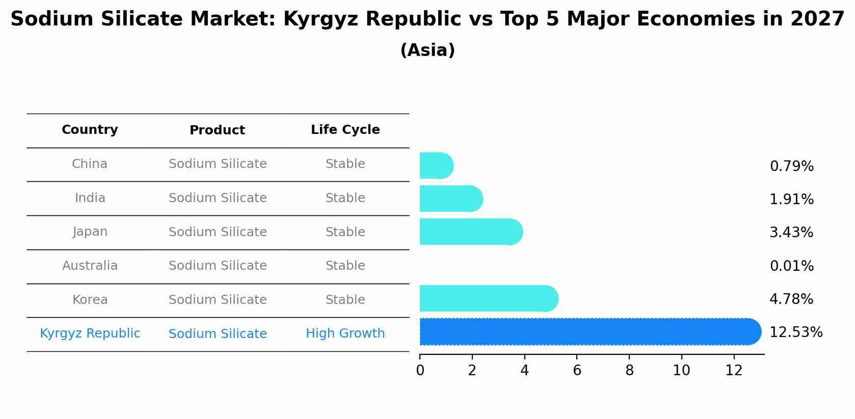 Sodium Silicate Market: Kyrgyz Republic vs Top 5 Major Economies in 2027 (Asia)