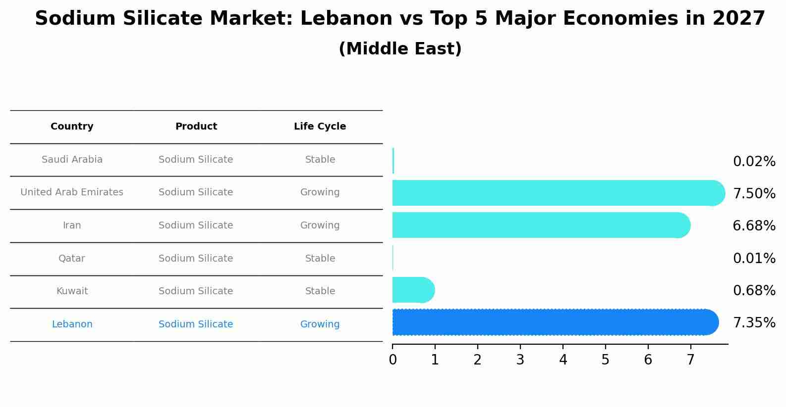 Sodium Silicate Market: Lebanon vs Top 5 Major Economies in 2027 (Middle East)