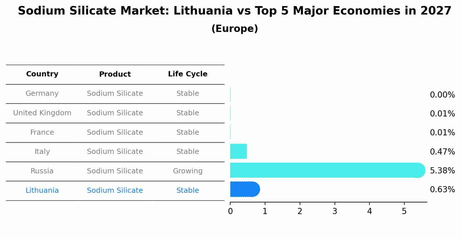 Sodium Silicate Market: Lithuania vs Top 5 Major Economies in 2027 (Europe)