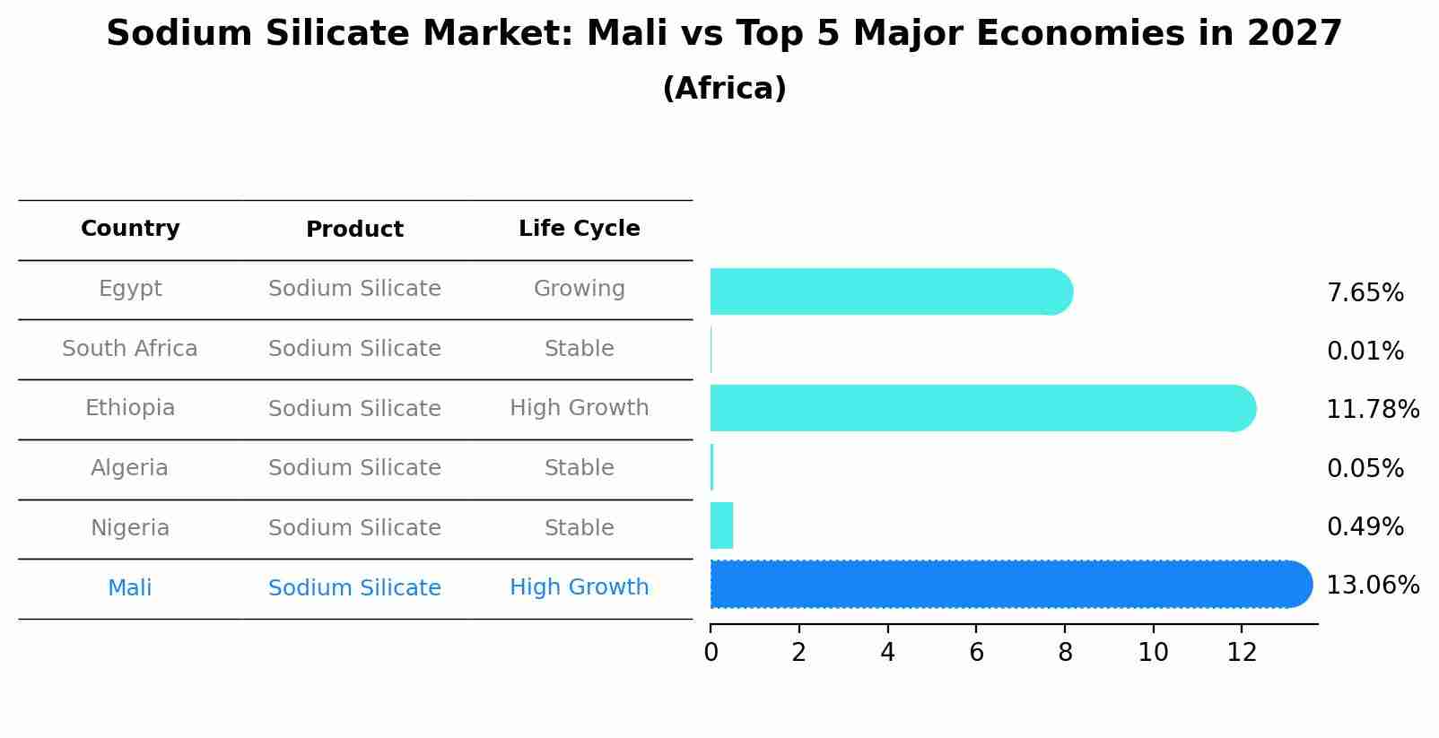 Sodium Silicate Market: Mali vs Top 5 Major Economies in 2027 (Africa)
