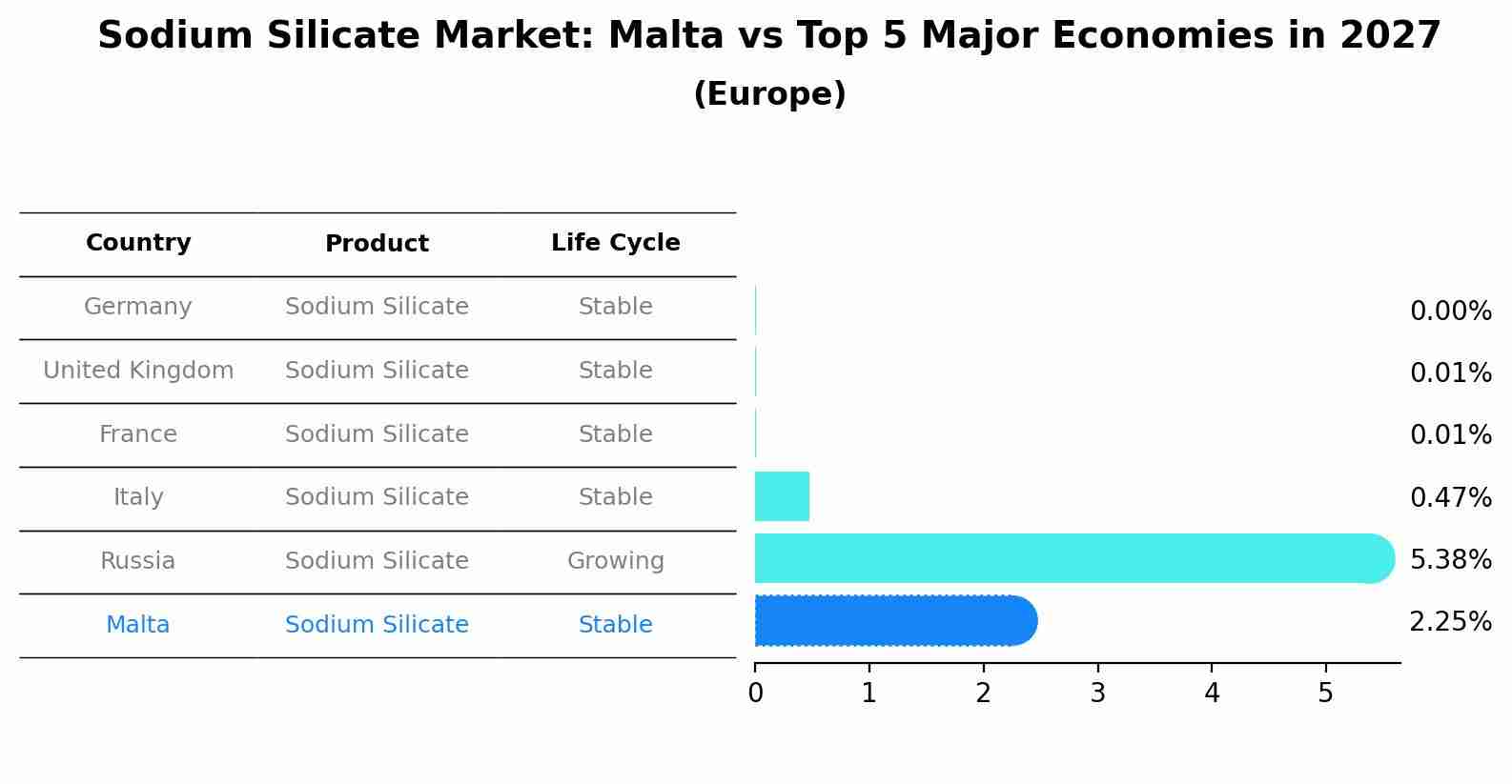 Sodium Silicate Market: Malta vs Top 5 Major Economies in 2027 (Europe)