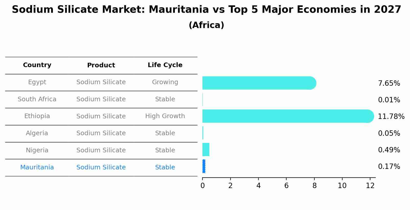 Sodium Silicate Market: Mauritania vs Top 5 Major Economies in 2027 (Africa)