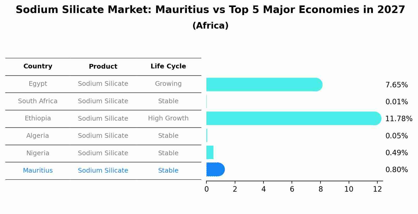 Sodium Silicate Market: Mauritius vs Top 5 Major Economies in 2027 (Africa)