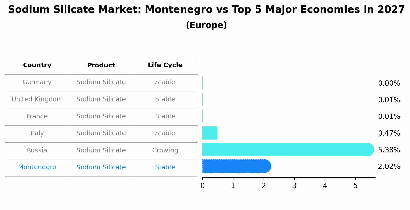 Sodium Silicate Market: Montenegro vs Top 5 Major Economies in 2027 (Europe)