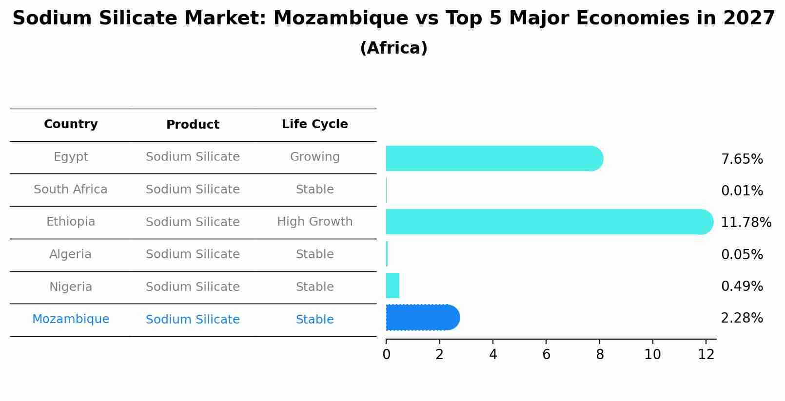 Sodium Silicate Market: Mozambique vs Top 5 Major Economies in 2027 (Africa)
