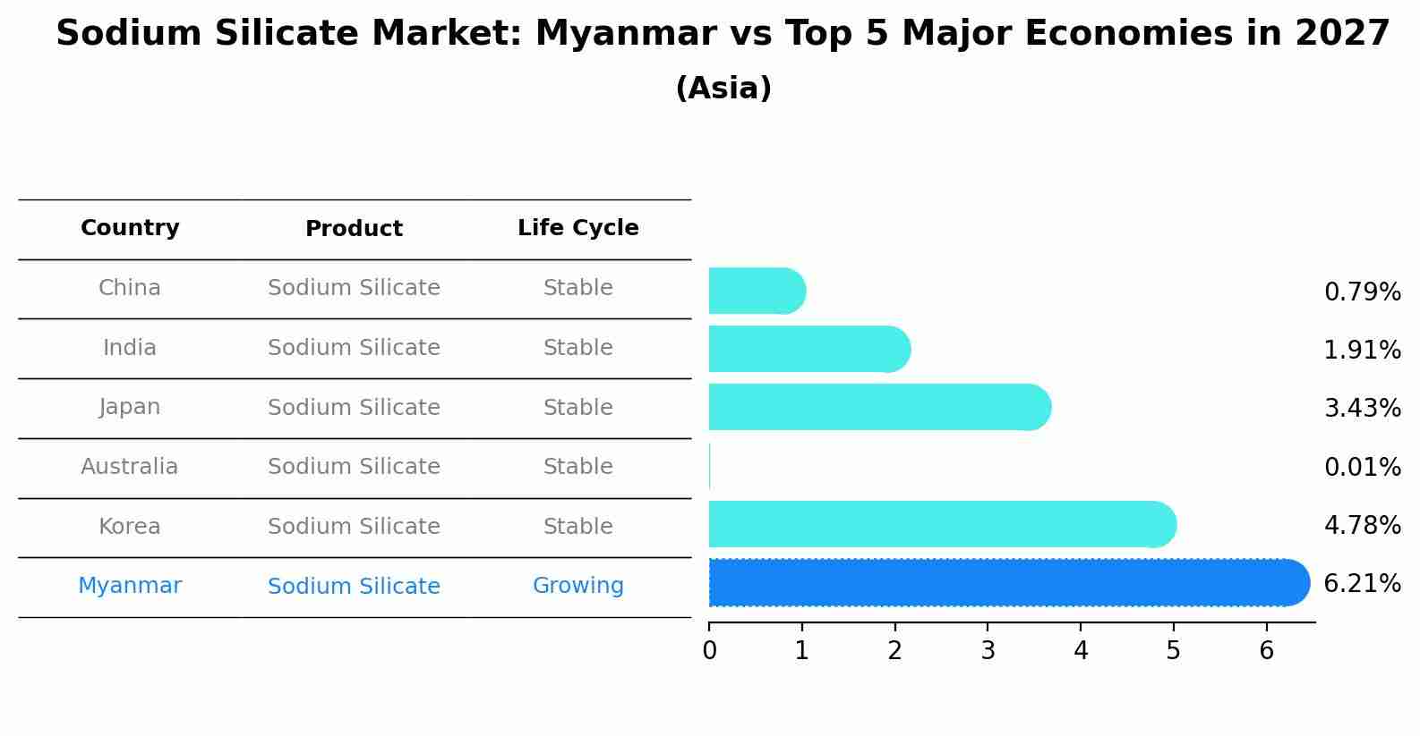 Sodium Silicate Market: Myanmar vs Top 5 Major Economies in 2027 (Asia)