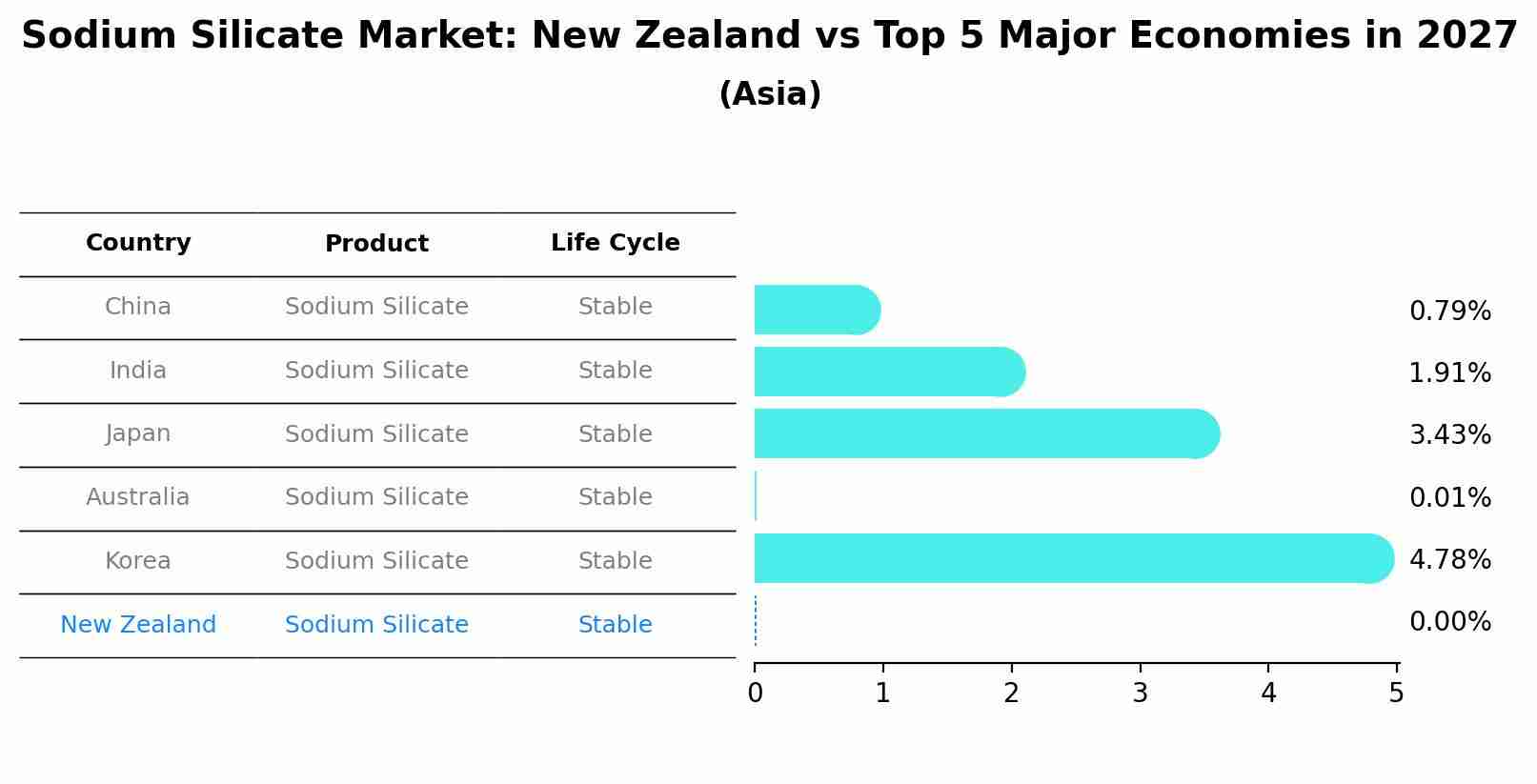 Sodium Silicate Market: New Zealand vs Top 5 Major Economies in 2027 (Asia)
