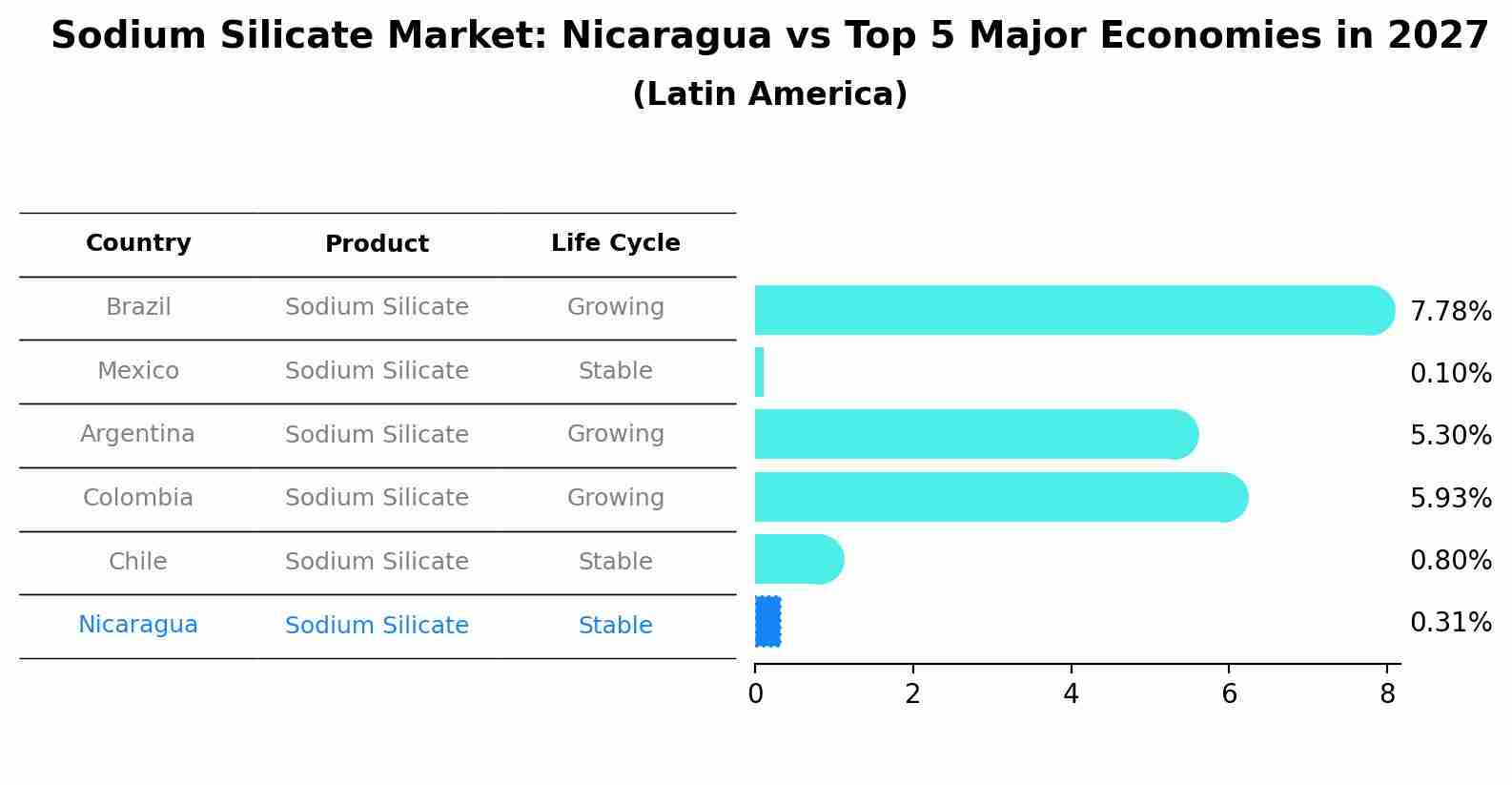Sodium Silicate Market: Nicaragua vs Top 5 Major Economies in 2027 (Latin America)