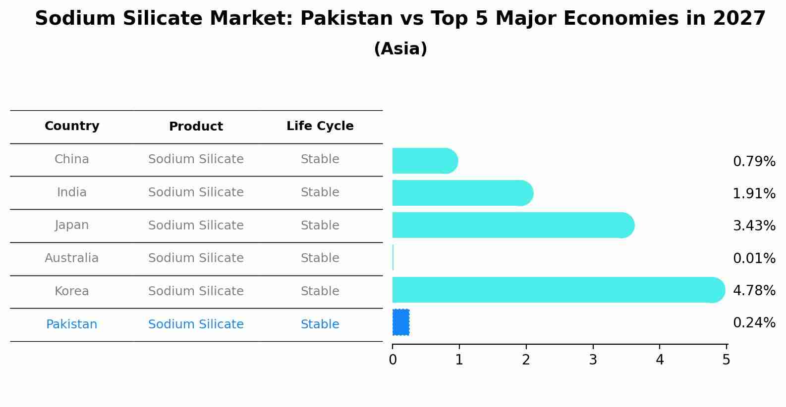 Sodium Silicate Market: Pakistan vs Top 5 Major Economies in 2027 (Asia)