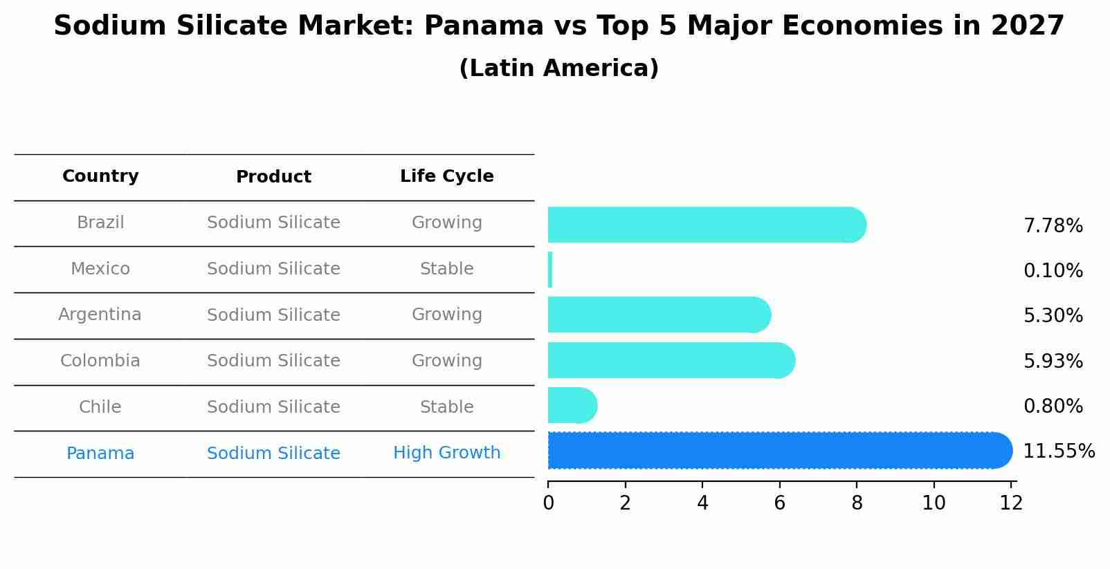 Sodium Silicate Market: Panama vs Top 5 Major Economies in 2027 (Latin America)
