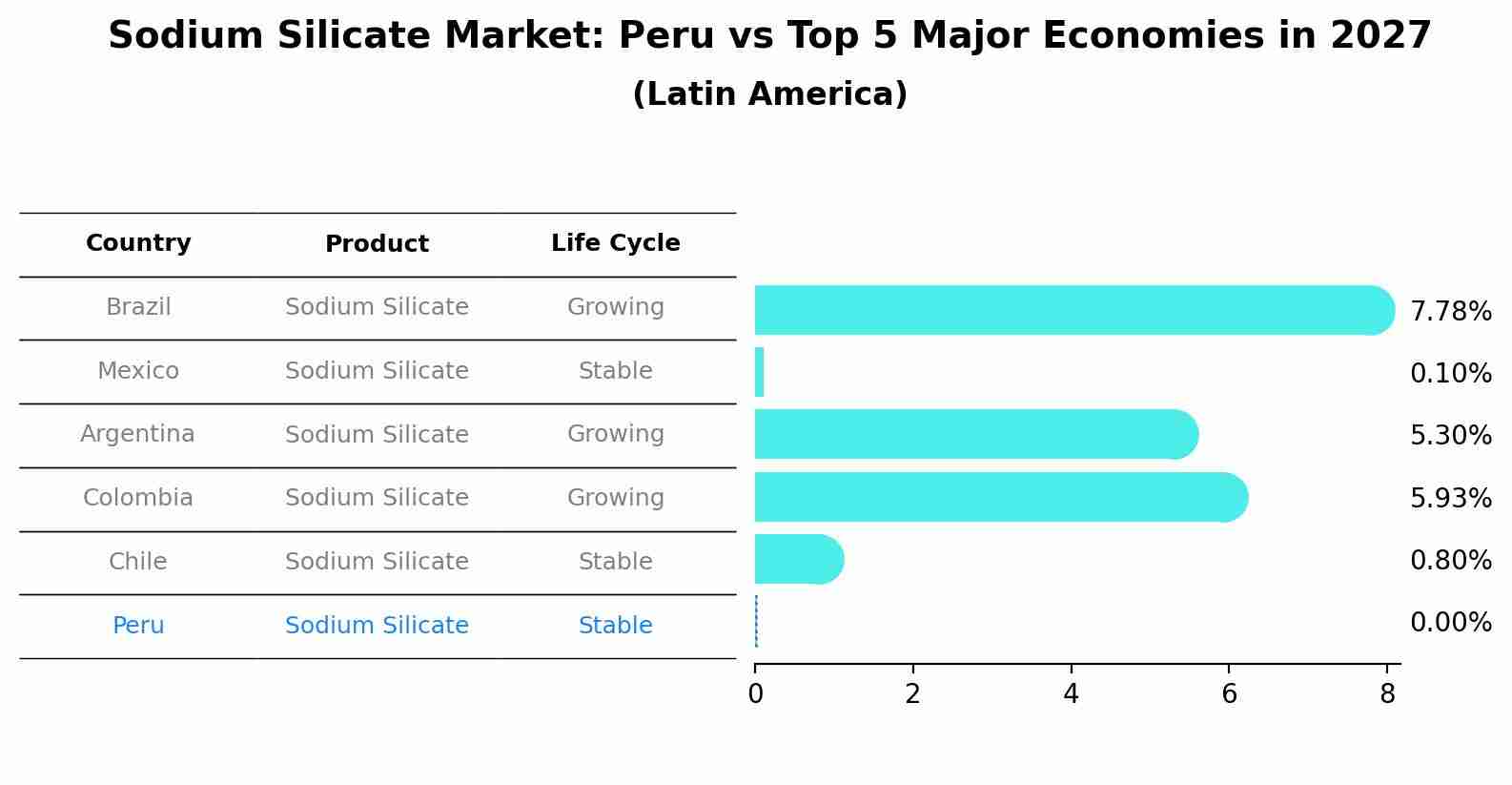 Sodium Silicate Market: Peru vs Top 5 Major Economies in 2027 (Latin America)