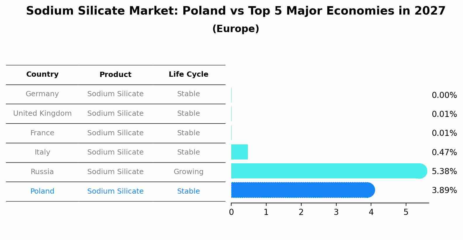 Sodium Silicate Market: Poland vs Top 5 Major Economies in 2027 (Europe)