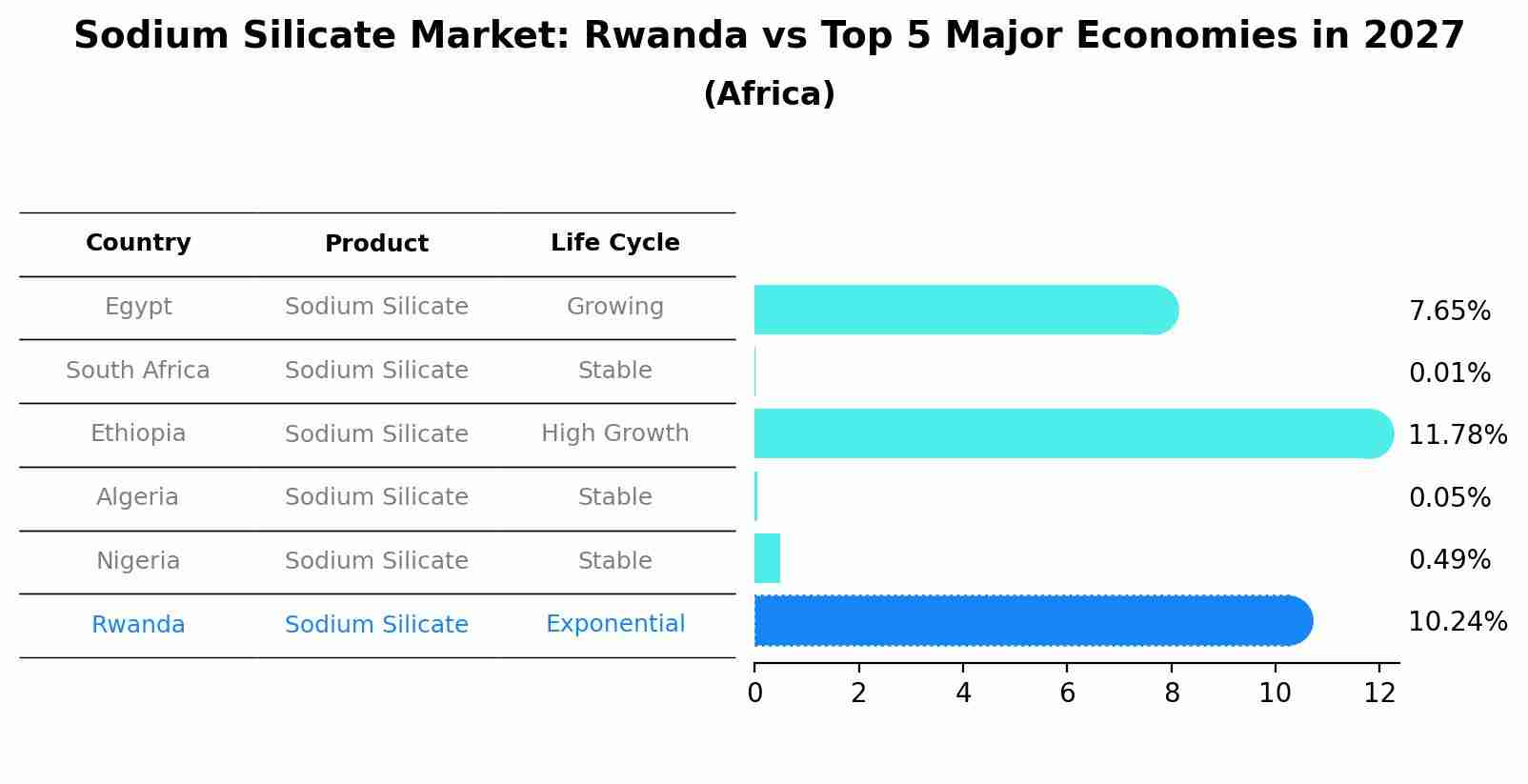 Sodium Silicate Market: Rwanda vs Top 5 Major Economies in 2027 (Africa)