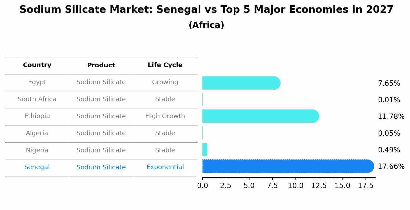 Sodium Silicate Market: Senegal vs Top 5 Major Economies in 2027 (Africa)
