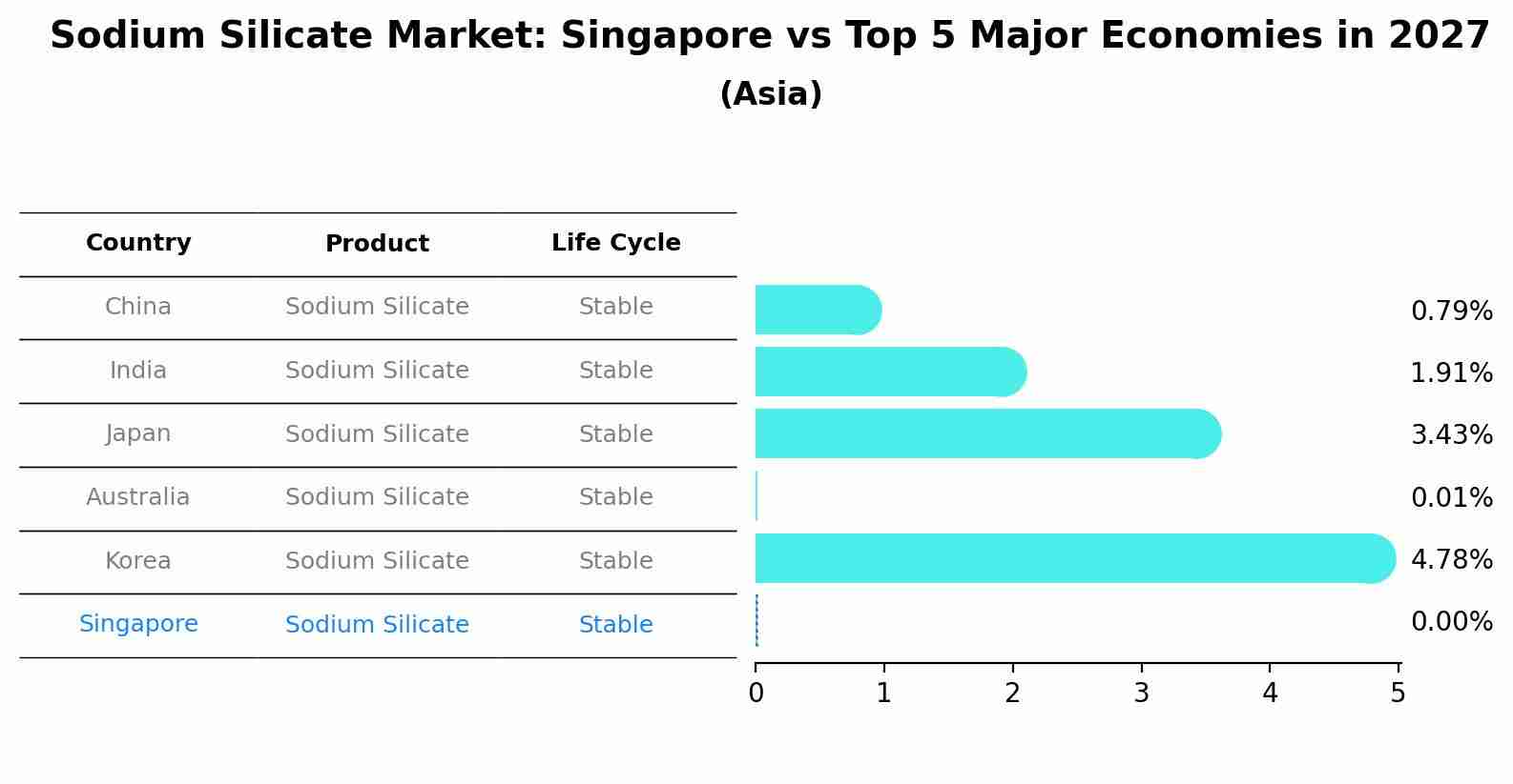 Sodium Silicate Market: Singapore vs Top 5 Major Economies in 2027 (Asia)