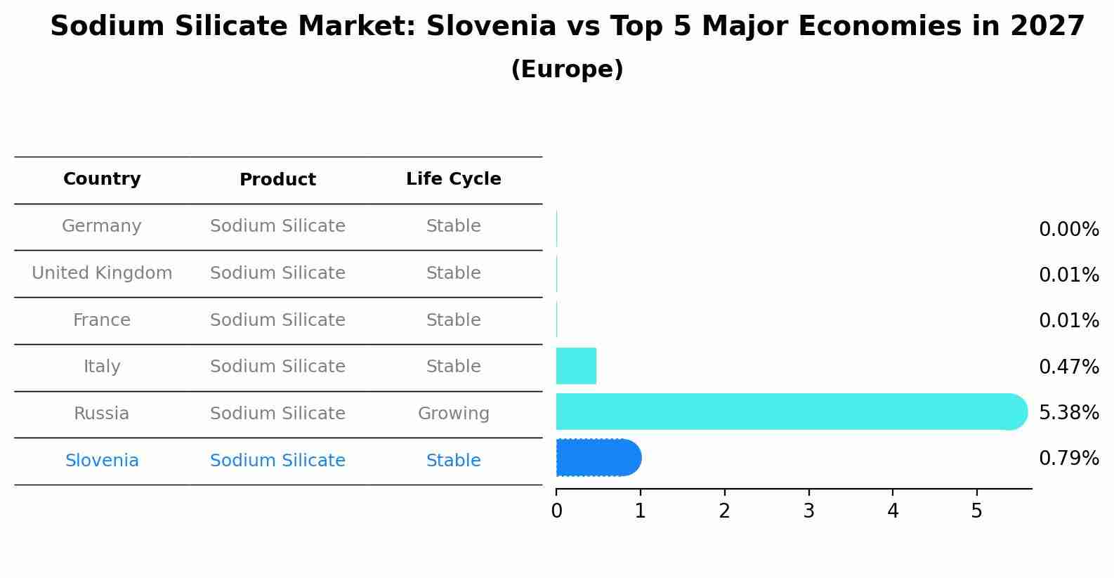 Sodium Silicate Market: Slovenia vs Top 5 Major Economies in 2027 (Europe)