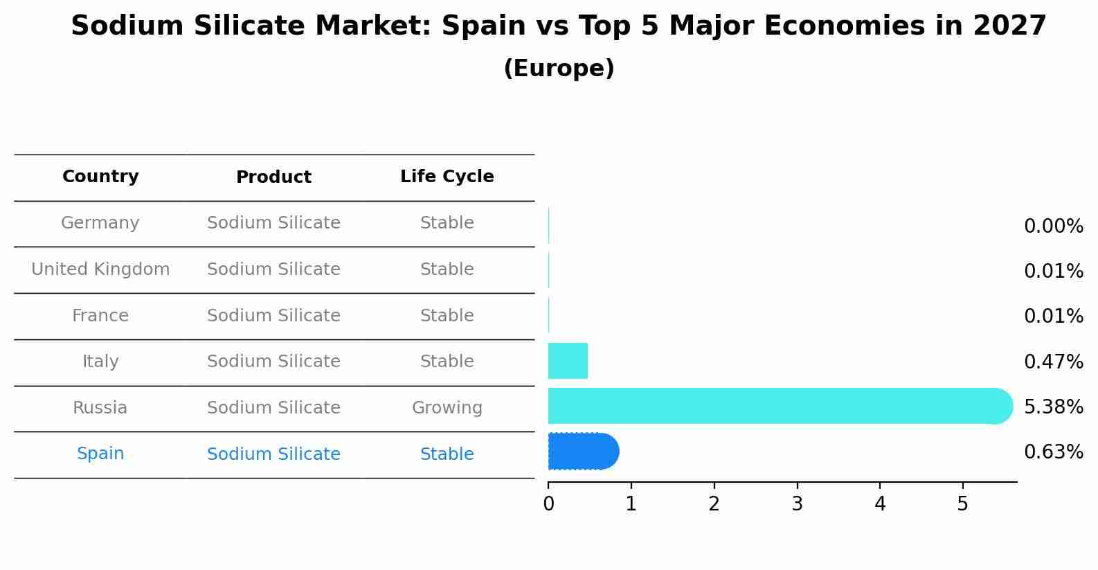Sodium Silicate Market: Spain vs Top 5 Major Economies in 2027 (Europe)