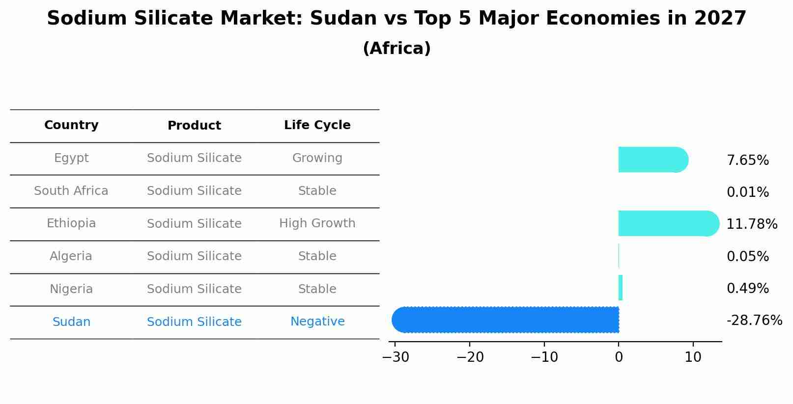 Sodium Silicate Market: Sudan vs Top 5 Major Economies in 2027 (Africa)