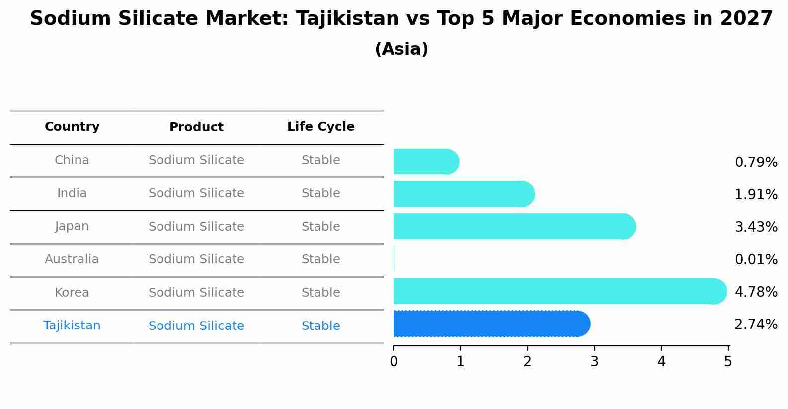 Sodium Silicate Market: Tajikistan vs Top 5 Major Economies in 2027 (Asia)
