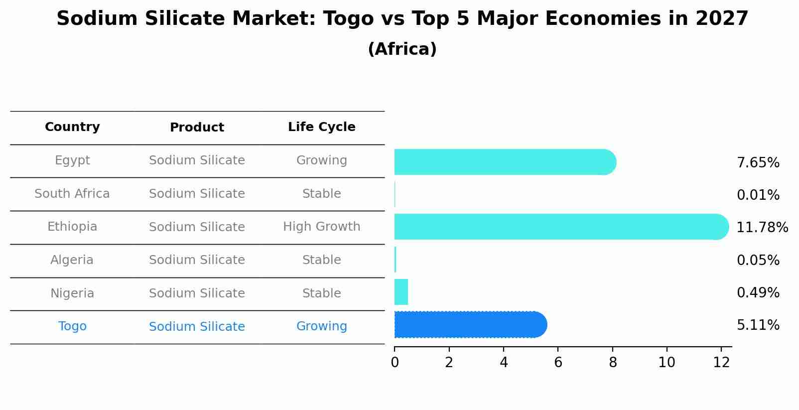 Sodium Silicate Market: Togo vs Top 5 Major Economies in 2027 (Africa)