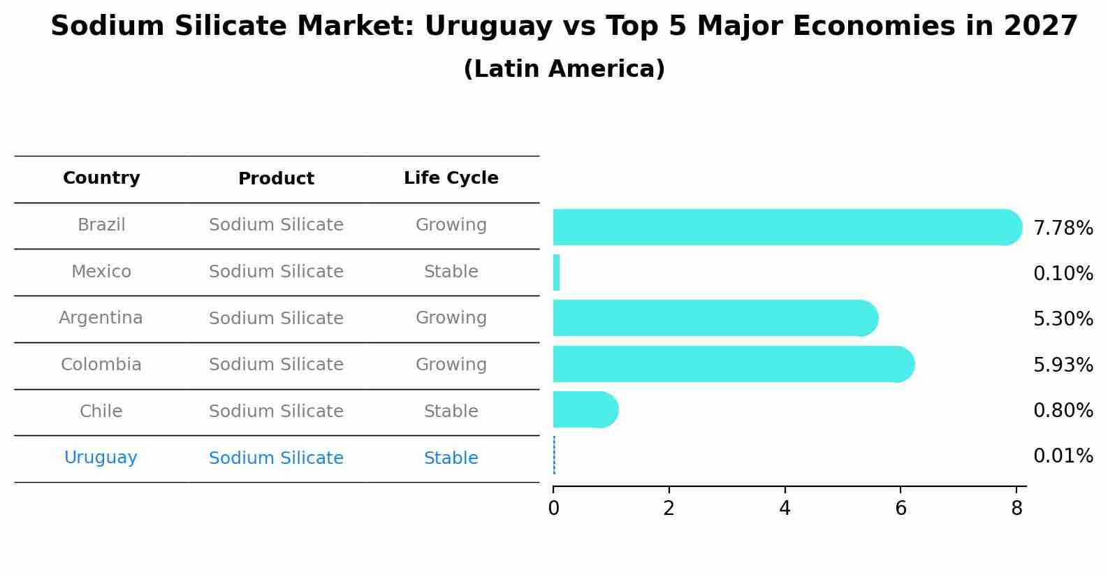 Sodium Silicate Market: Uruguay vs Top 5 Major Economies in 2027 (Latin America)