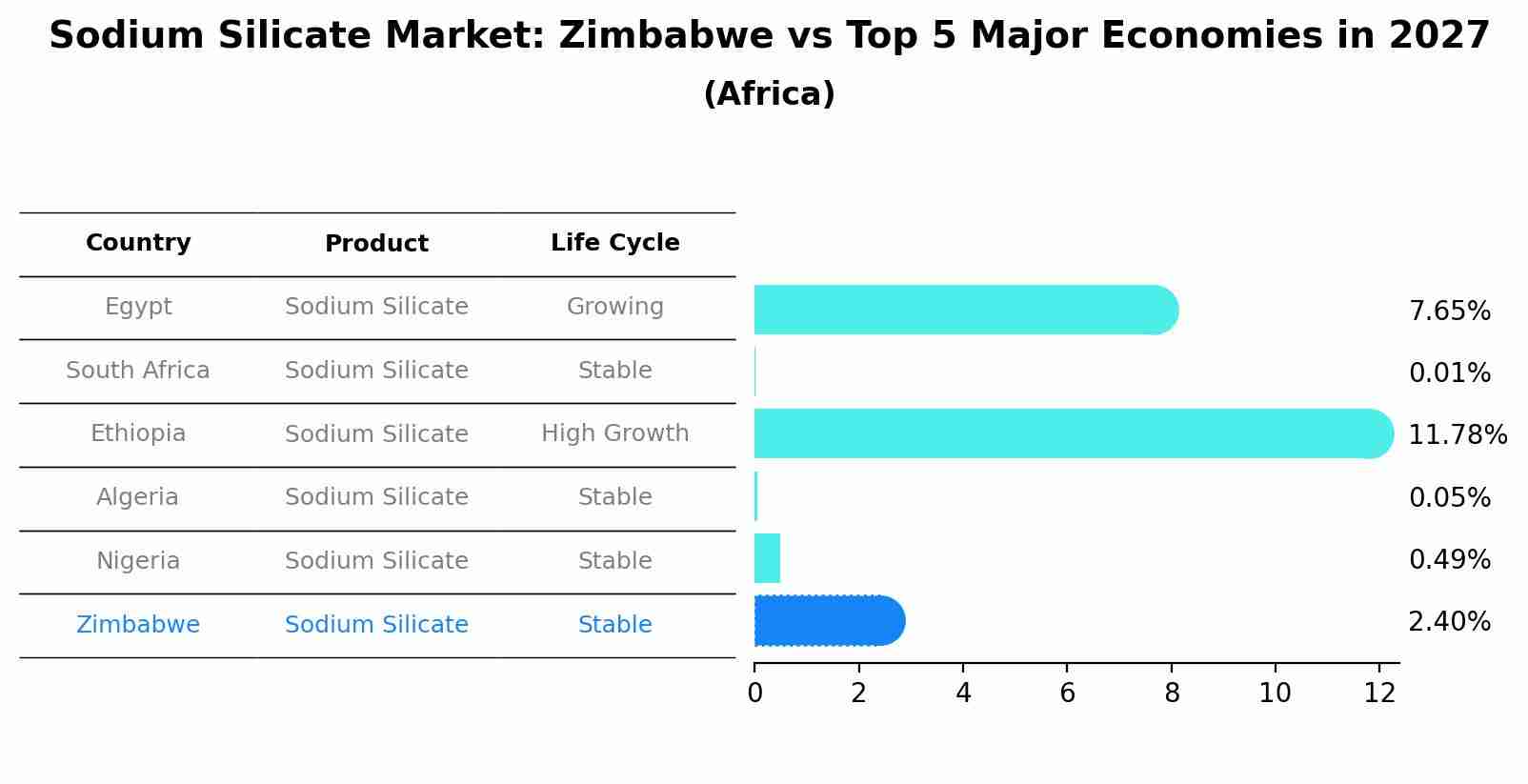 Sodium Silicate Market: Zimbabwe vs Top 5 Major Economies in 2027 (Africa)
