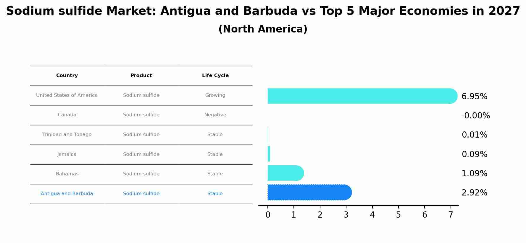 Sodium sulfide Market: Antigua and Barbuda vs Top 5 Major Economies in 2027 (North America)