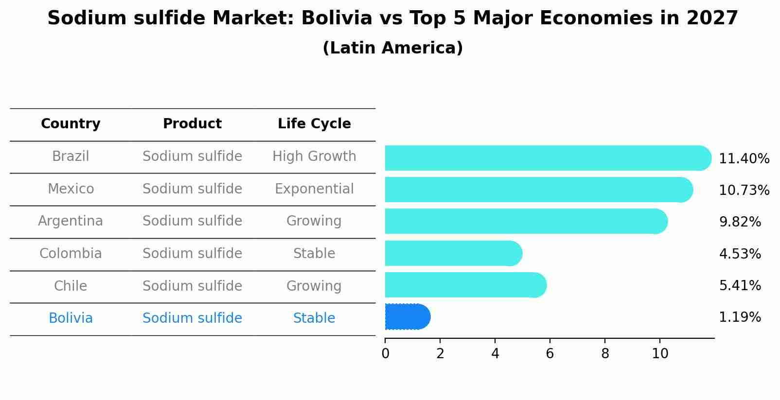 Sodium sulfide Market: Bolivia vs Top 5 Major Economies in 2027 (Latin America)