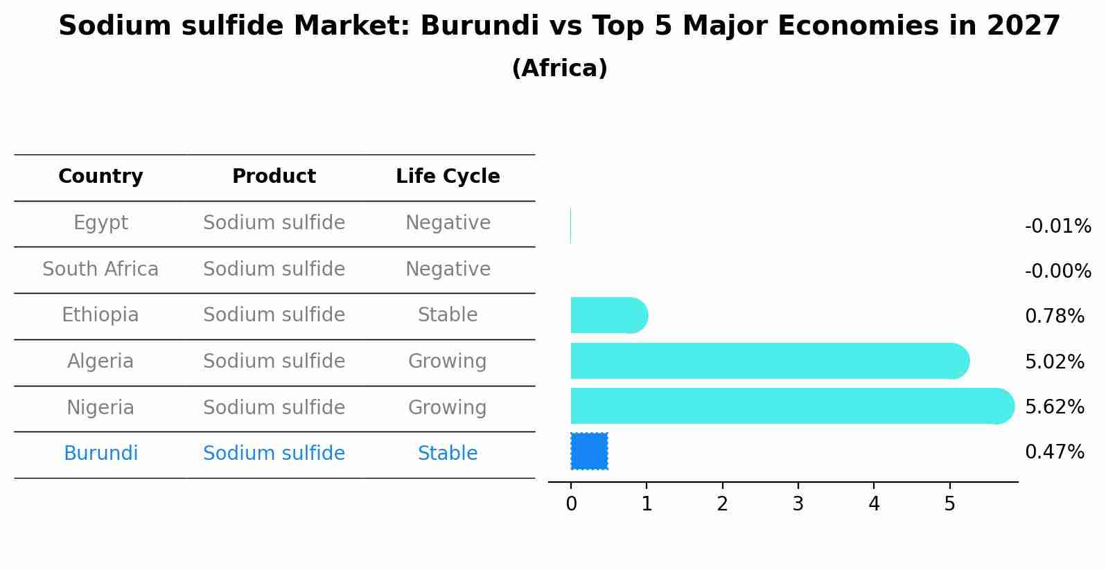 Sodium sulfide Market: Burundi vs Top 5 Major Economies in 2027 (Africa)