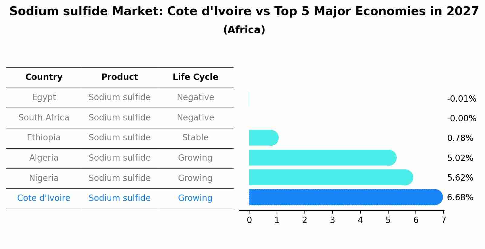 Sodium sulfide Market: Cote d'Ivoire vs Top 5 Major Economies in 2027 (Africa)